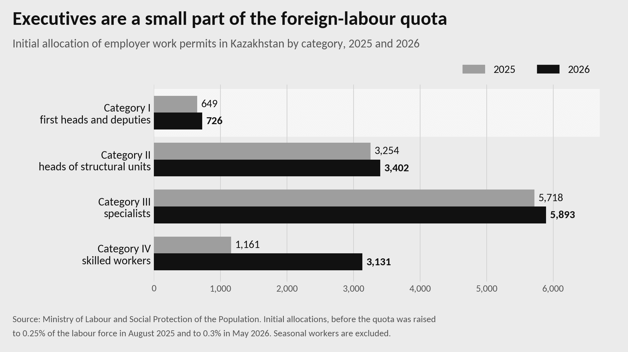 Bar chart of Kazakhstan's initial foreign-labour quota allocations for 2025 and 2026, with 649 and 726 permits for Category I executives