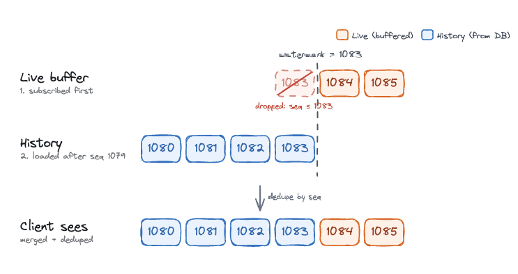 Replaying events on reconnect: live and history events merged and deduped by sequence number