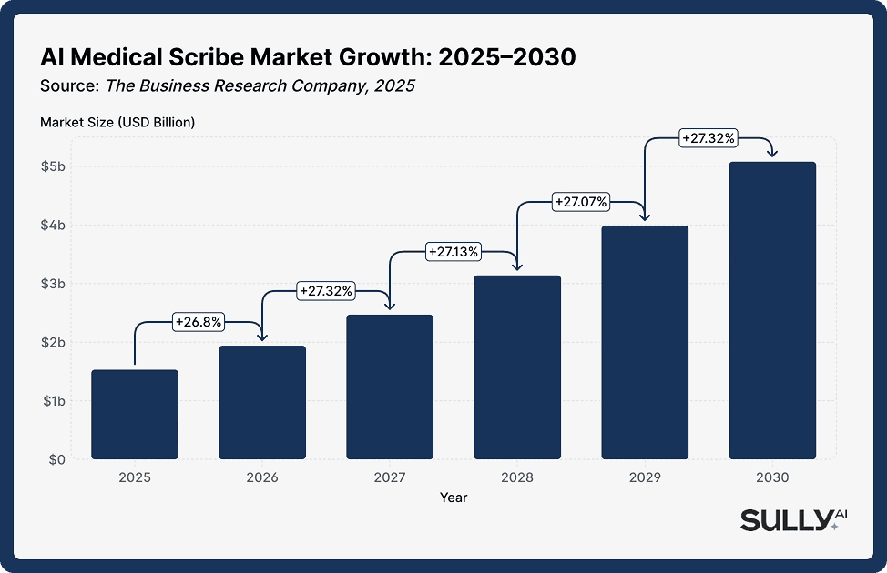 Chart titled “AI Medical Scribe Market Growth: 2025-2030” showing market size increasing from about $1.5 billion in 2025 to over $5 billion by 2030, with annual growth rates around 26–27%.