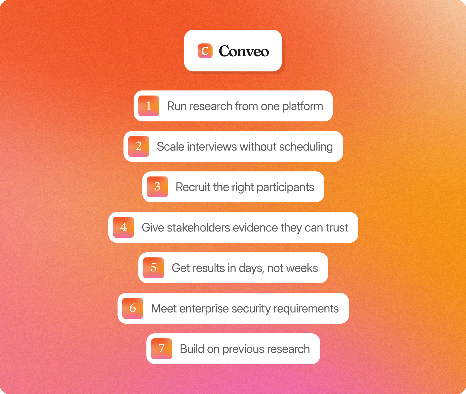 List of seven Conveo value propositions on an orange gradient background, each in a numbered white card: 1. Run research from one platform, 2. Scale interviews without scheduling, 3. Recruit the right participants, 4. Give stakeholders evidence they can trust, 5. Get results in days, not weeks, 6. Meet enterprise security requirements, 7. Build on previous research.