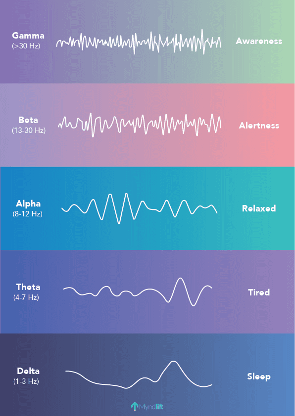 Different brainwave frequencies