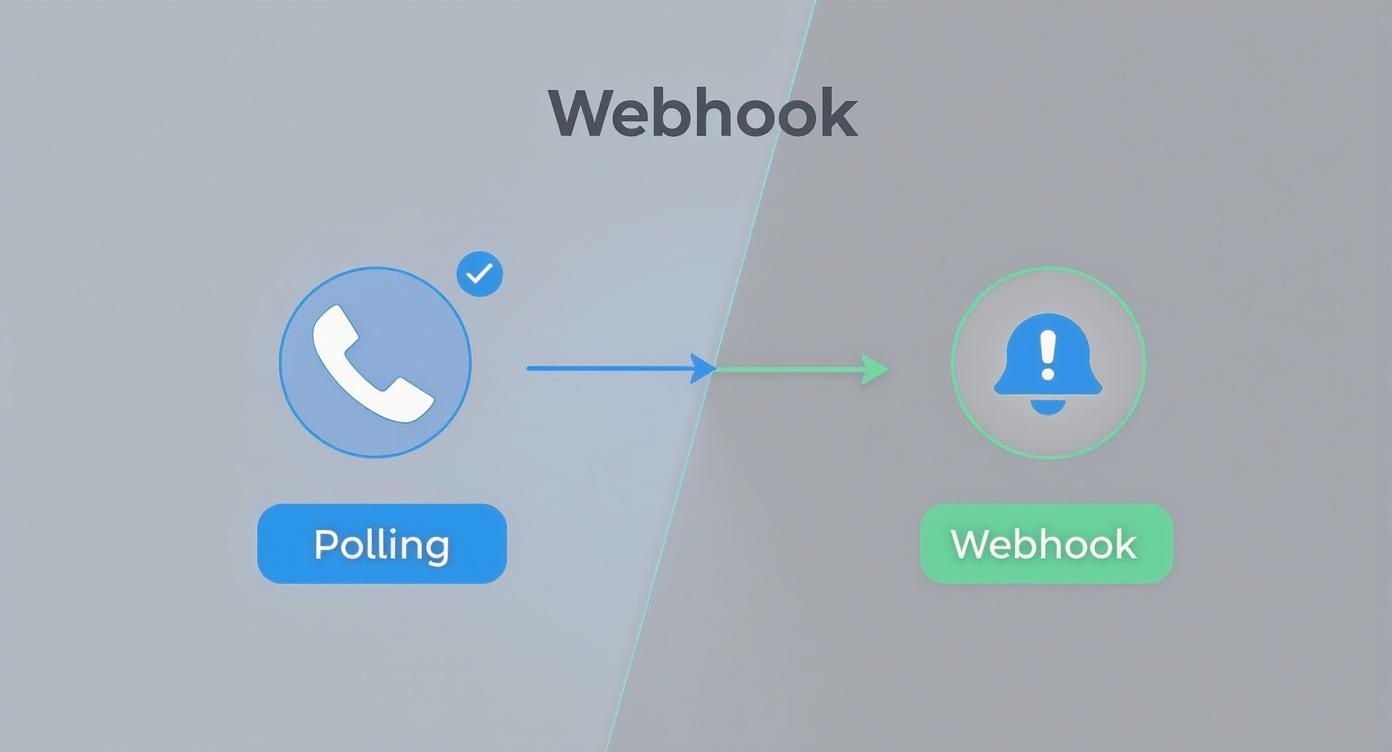 Diagramme comparant le polling, représenté par un appel téléphonique, et le webhook, illustré par une cloche de notification.