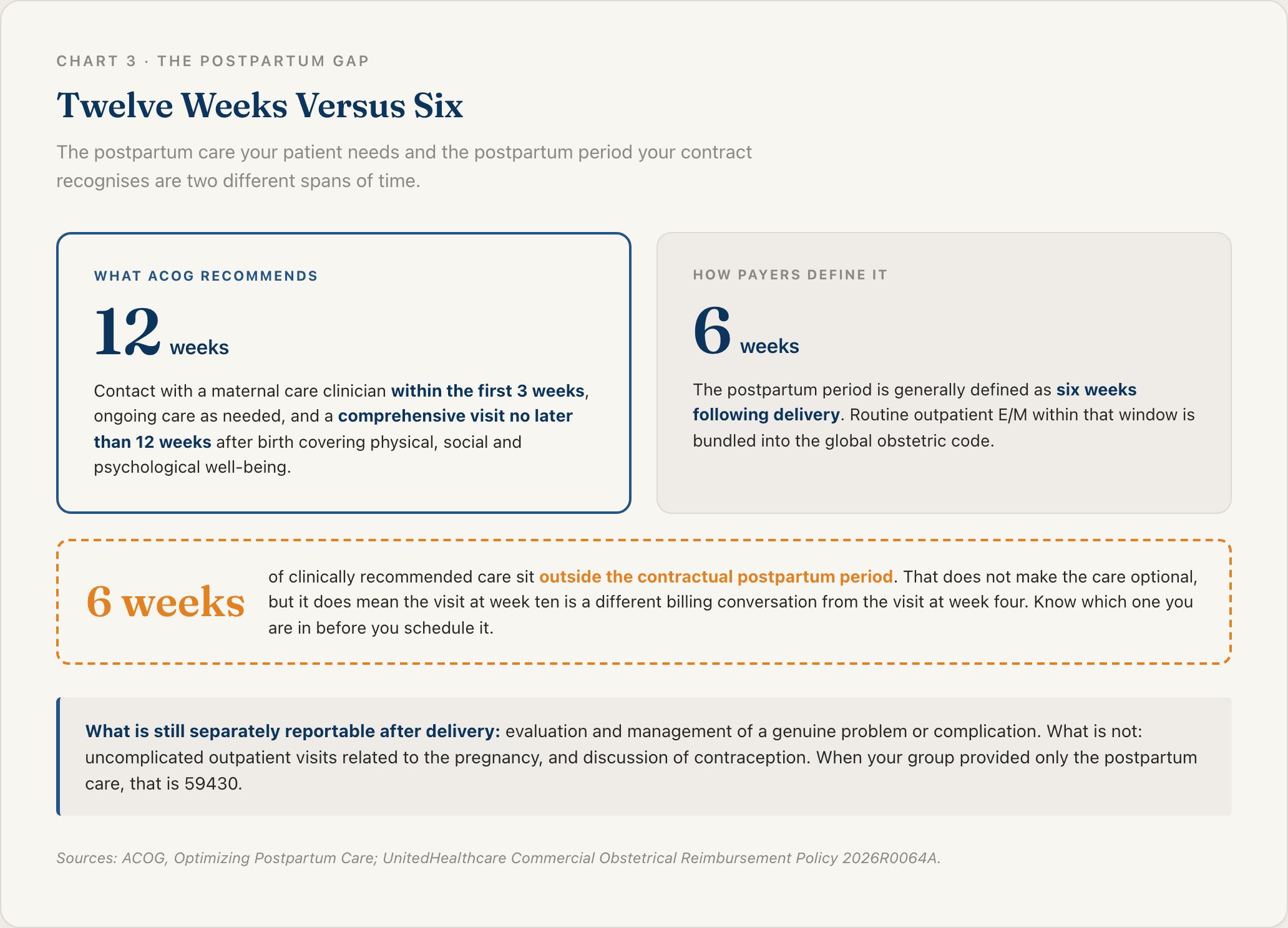 Stat contrast showing ACOG recommends a comprehensive postpartum visit by twelve weeks while payers define the postpartum period as six weeks from delivery