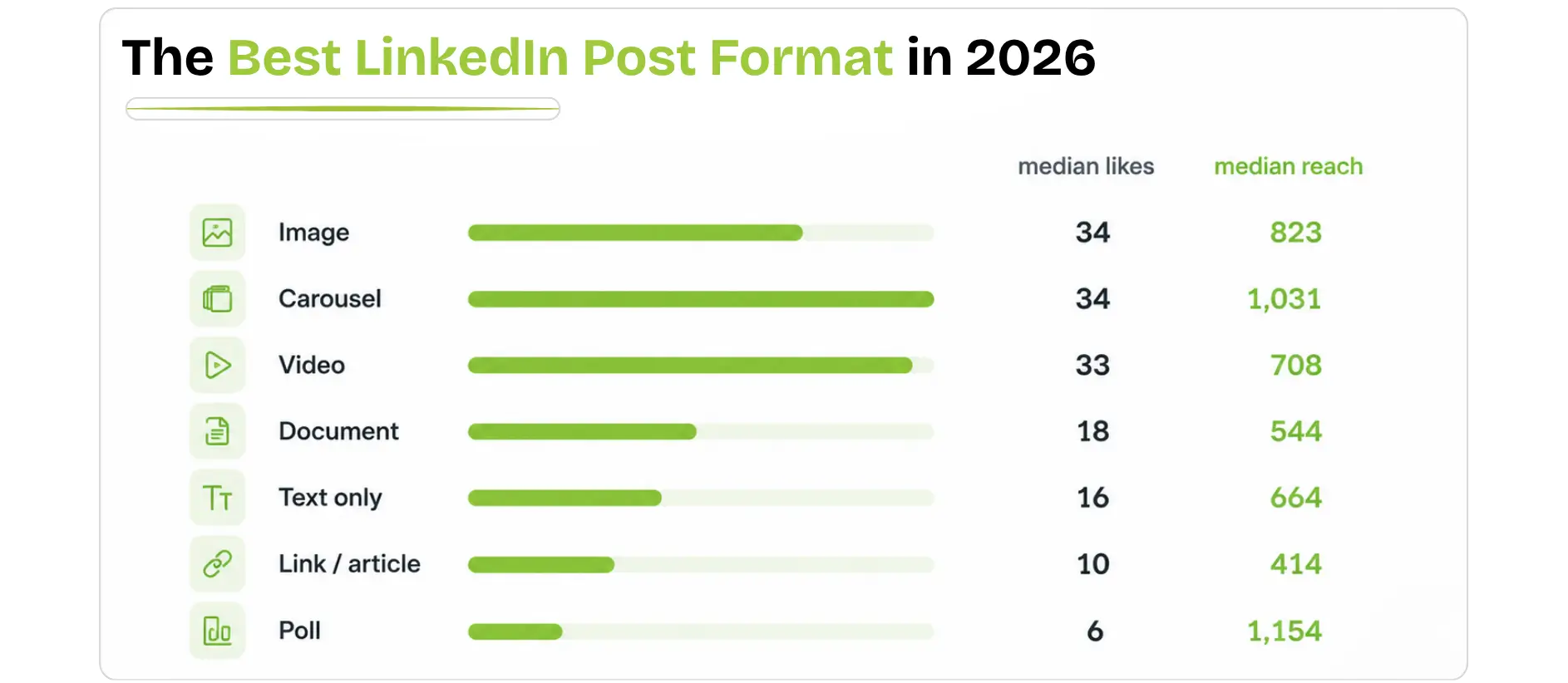 The best LinkedIn post format in 2026