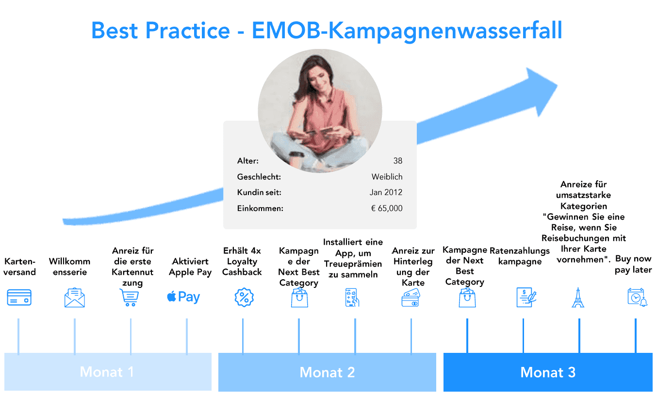 EMOB Best Practice Kampagnenwasserfall CLM