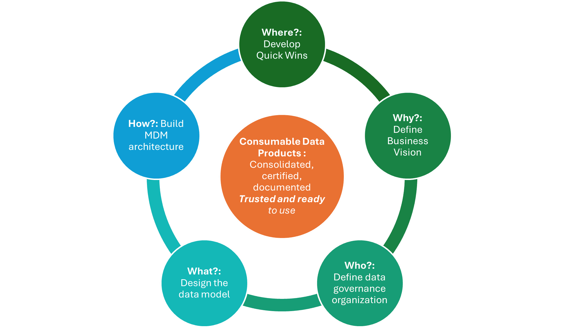 5Ws framework for enterprise master data governance strategy: why, what, who, where, when.