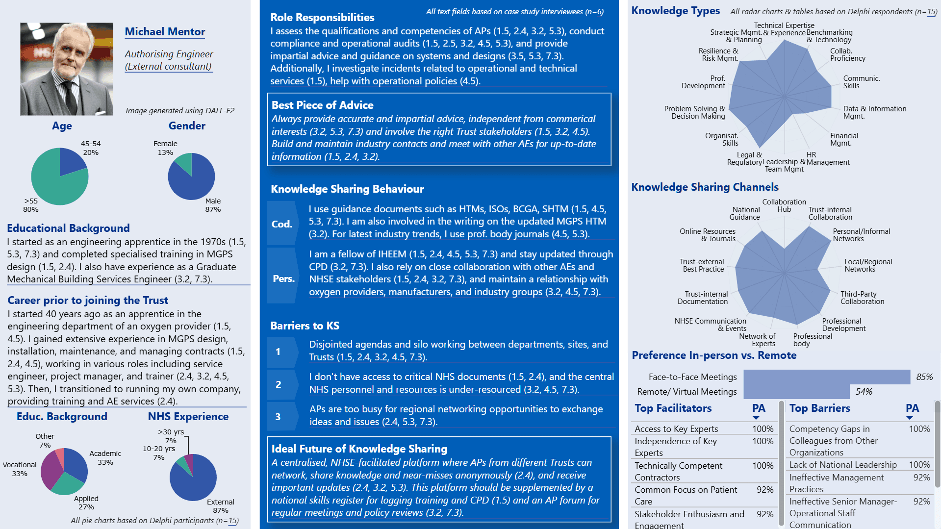 Persona profile of Michael Mentor, Authorising Engineer