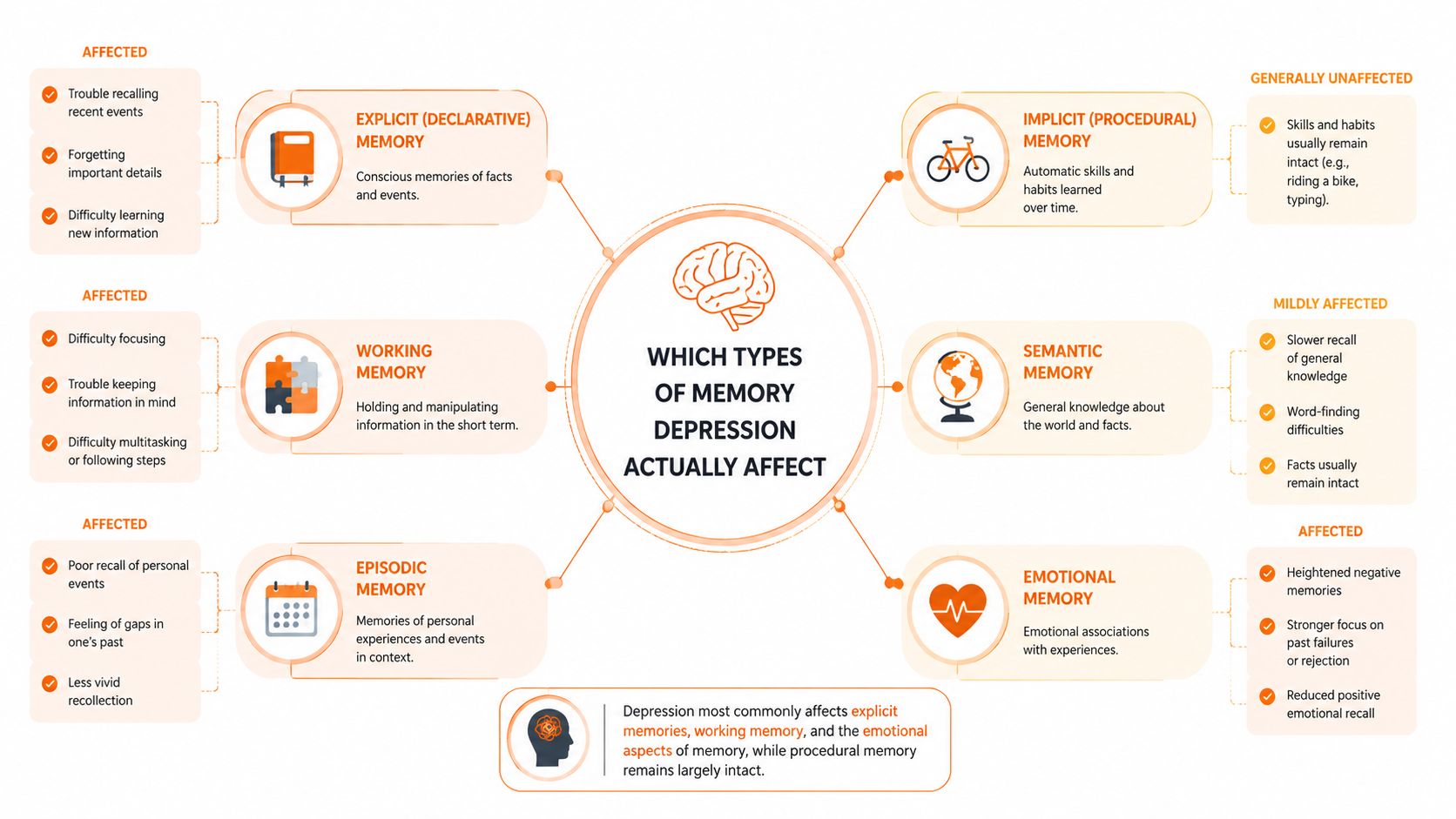 A diagram illustrating how depression impacts different types of human memory, categorizing them as affected or unaffected.