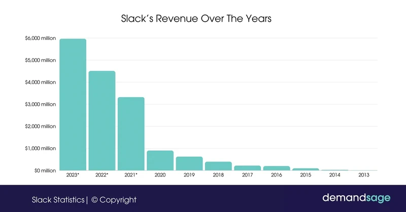 Slacks-Revenue-Over-The-Years