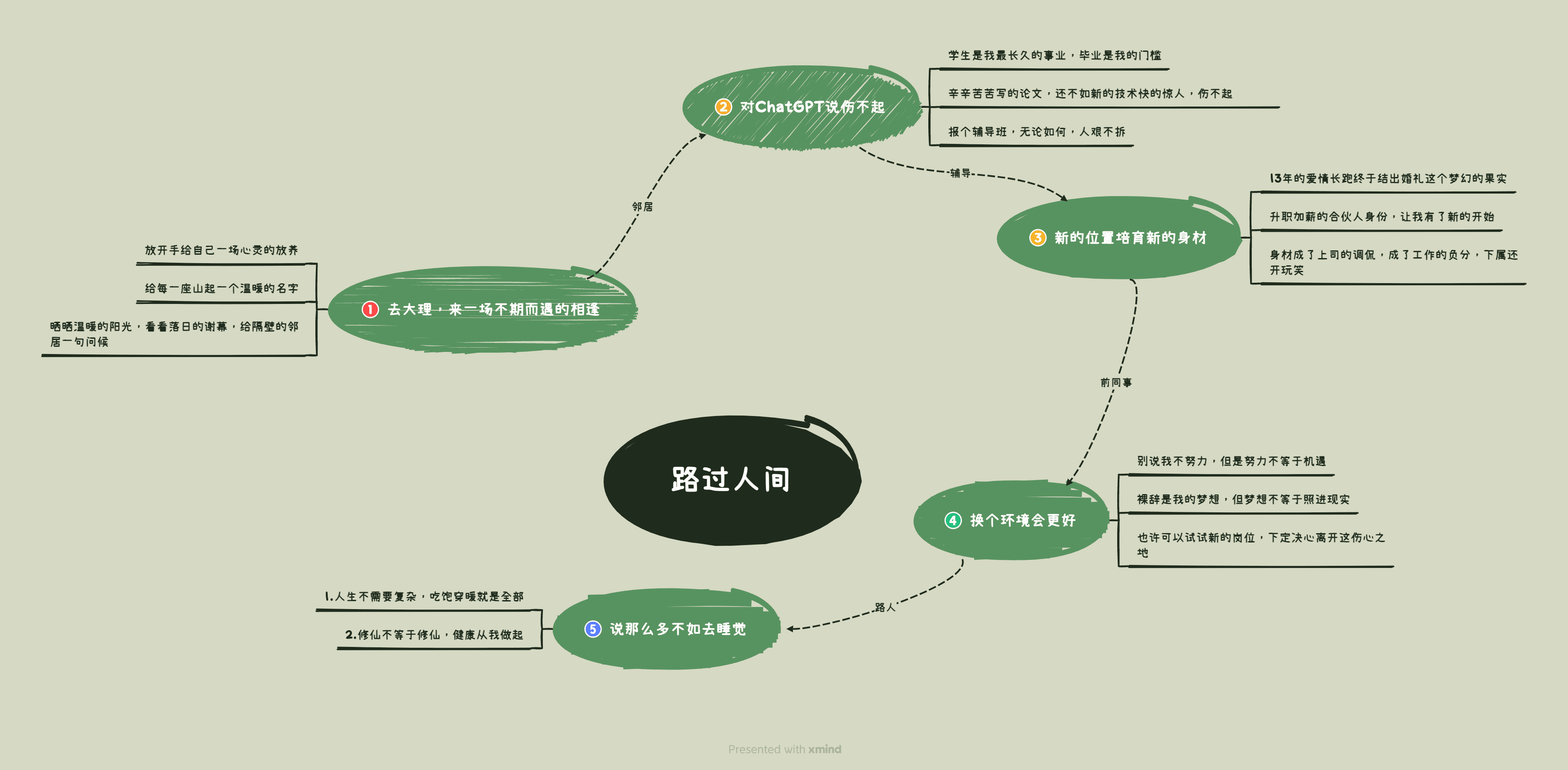 思维导图与创意分享