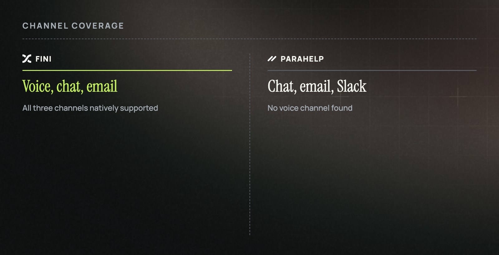 Fini covers voice, chat, and email; Parahelp covers chat, email, and Slack with no voice channel found