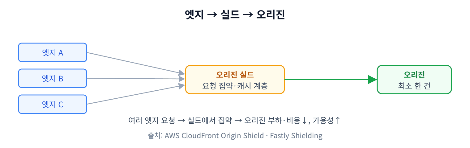 계층형 캐시 토폴로지