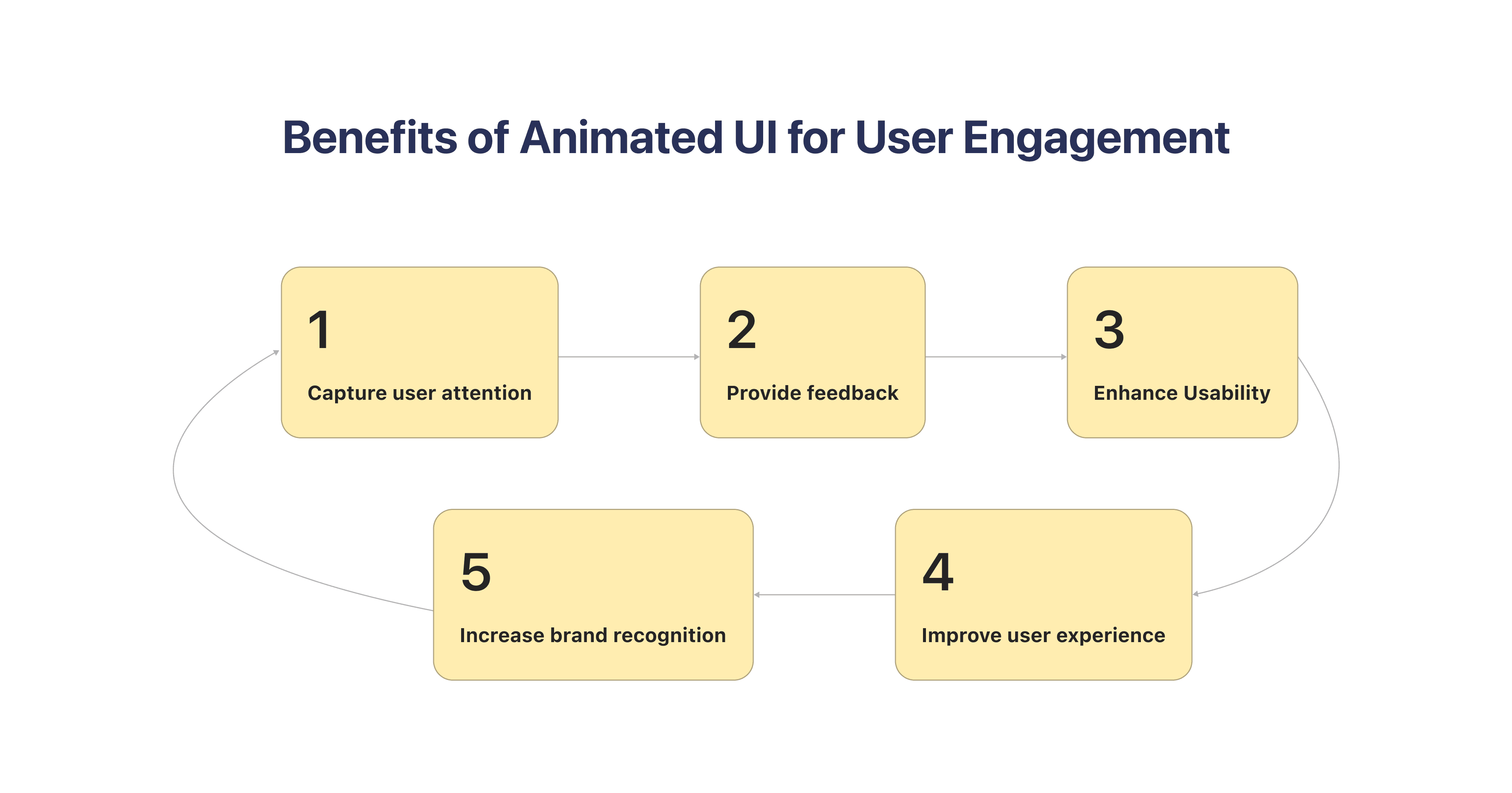 Infographic showing benefits of animated UI such as increased engagement, better navigation, and improved feedback.