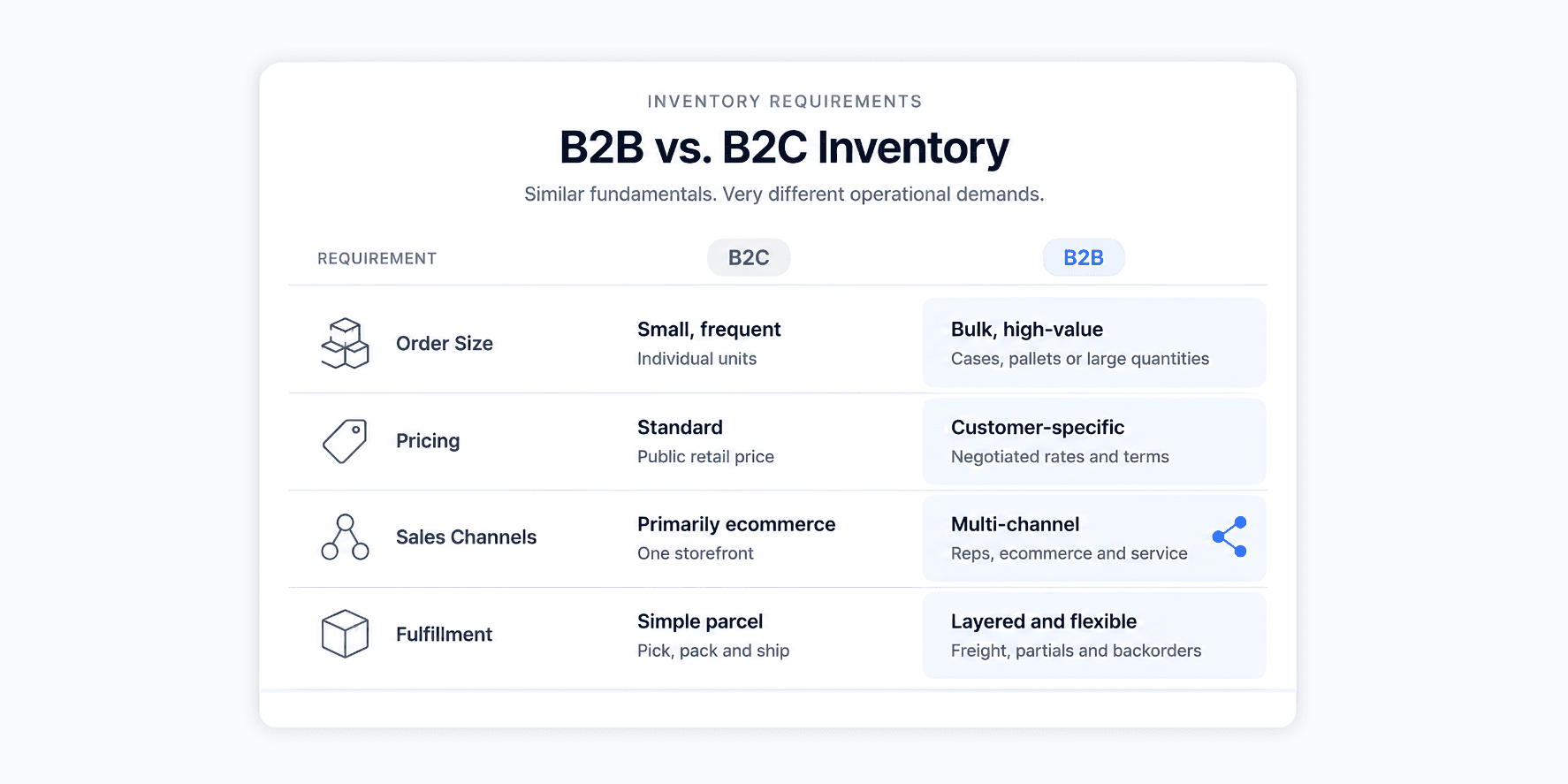 Table comparing B2B and B2C inventory management requirements.