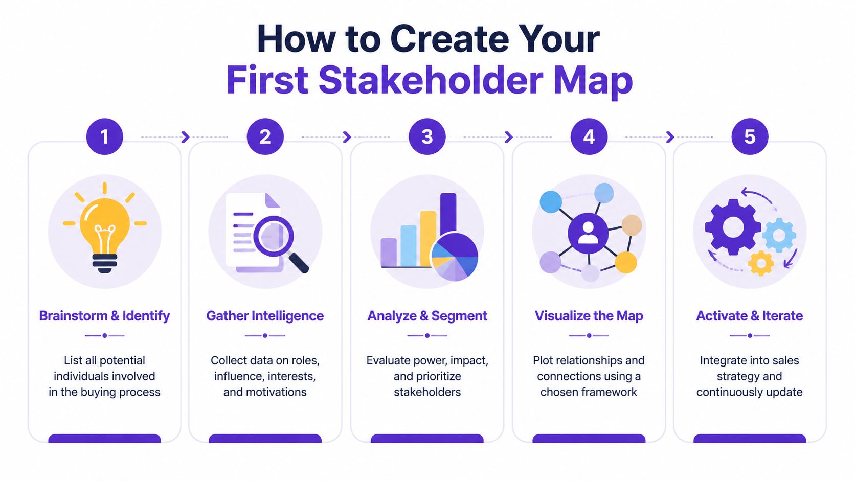 A step-by-step infographic illustrating the five stages to create an effective stakeholder map for business.