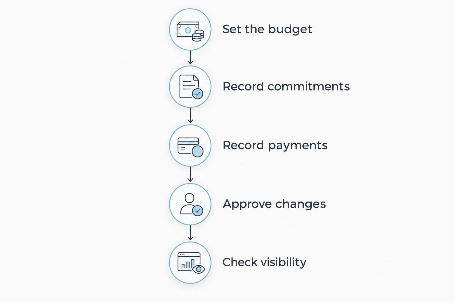 Budget testing sequence from setting the budget to checking client and team visibility