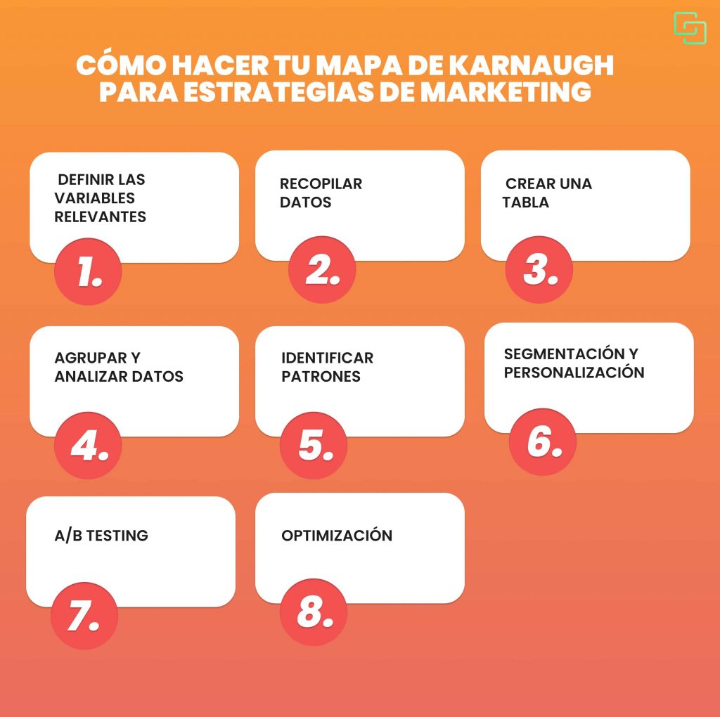 Cómo hacer tu Mapa de karnaugh para estrategias de marketing