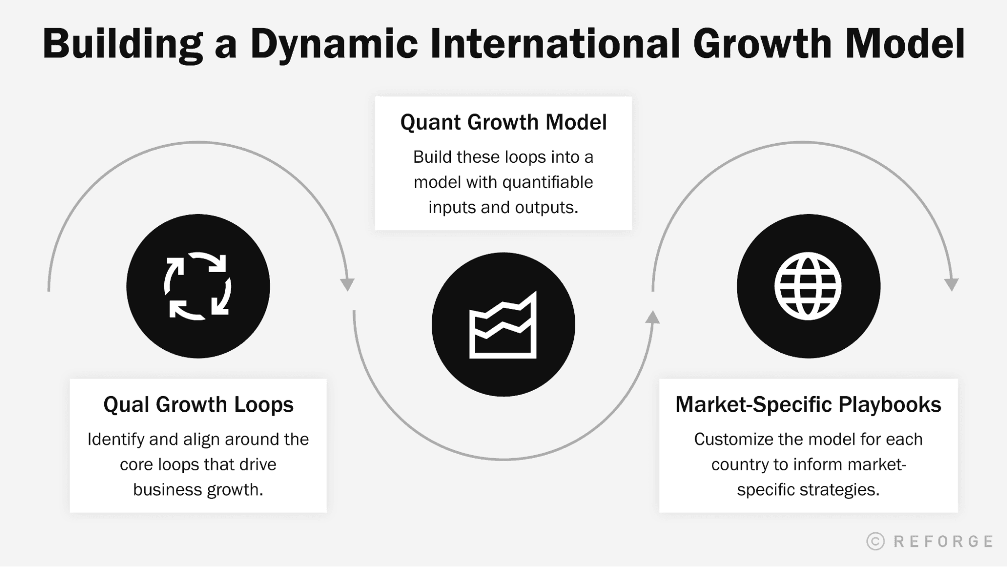 How to Build an International Growth Loop Model - building dynamic international growth