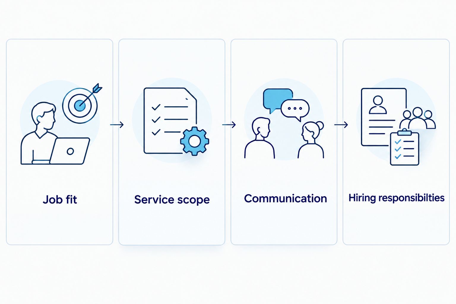 Four criteria for comparing staffing providers: job fit, service scope, communication, and hiring responsibilities.