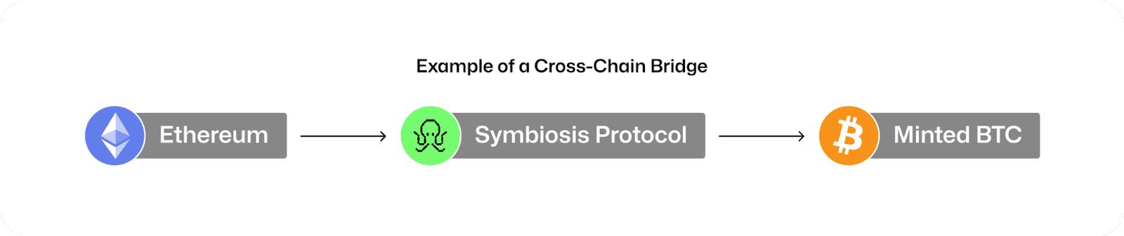 Cross-chain bridge flow: Ethereum to Symbiosis Protocol to Minted BTC