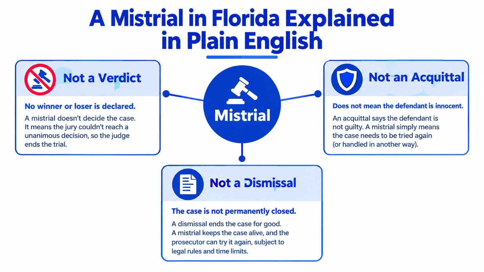 An infographic explaining that a mistrial in Florida is not a verdict, an acquittal, or a dismissal.