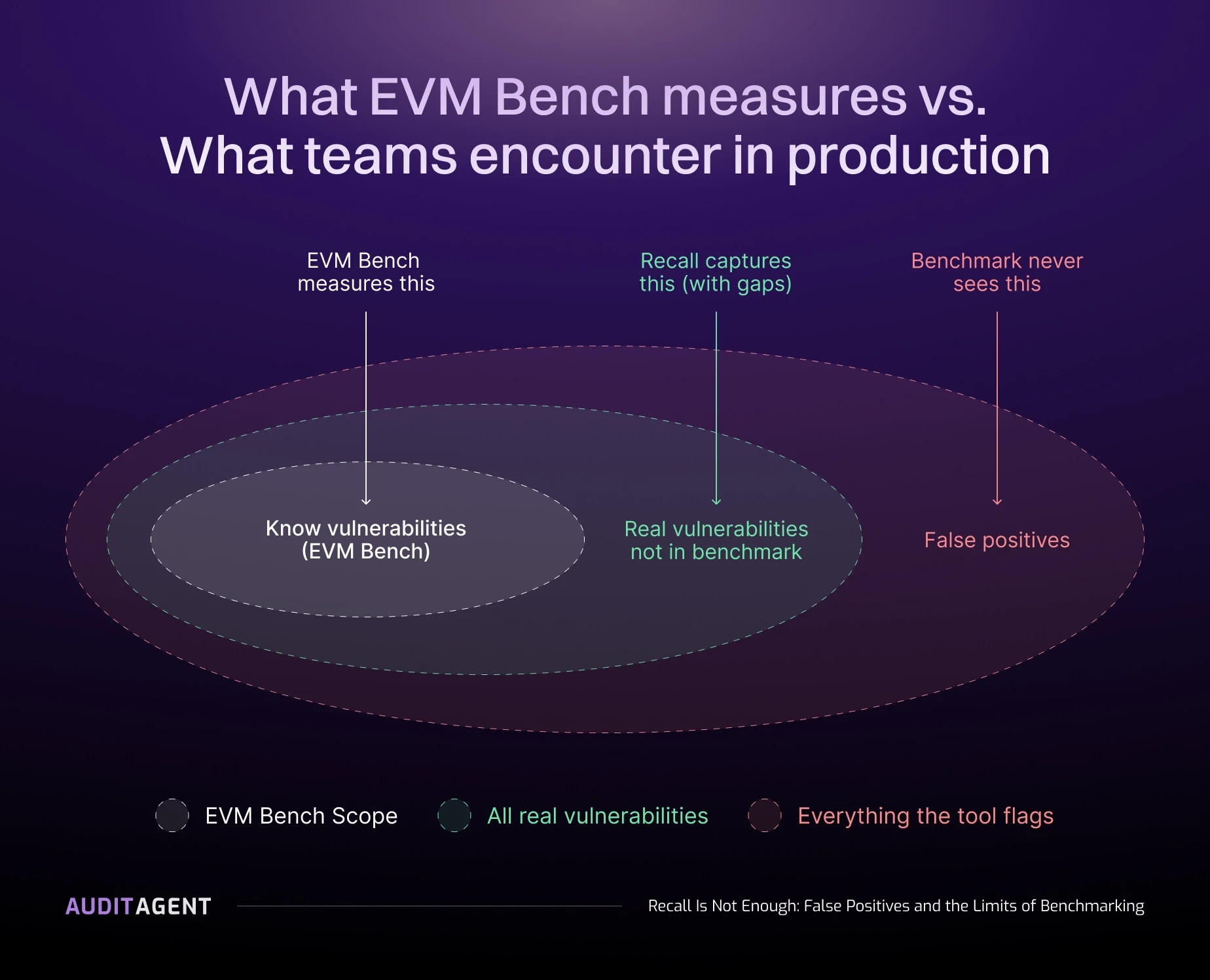 What EVMBench measures versus production: known benchmark vulnerabilities sit inside all real vulnerabilities, inside everything a tool flags, including false positives.