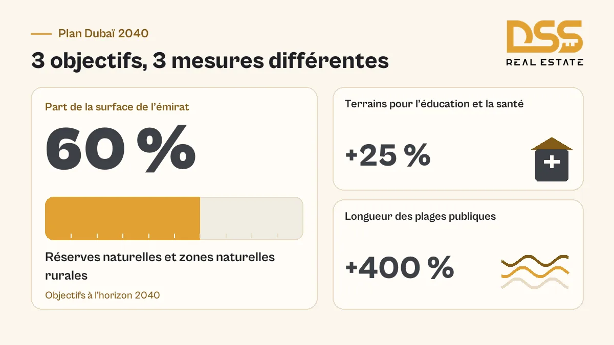 Objectifs du plan Dubaï 2040 : réserves naturelles, terrains pour l’éducation et la santé, longueur des plages publiques.