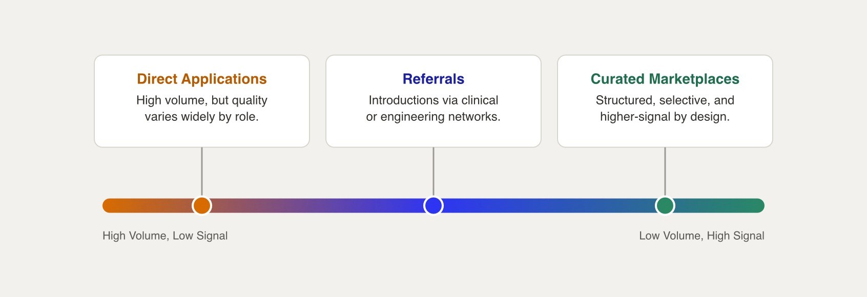 Healthtech hiring channels form a spectrum from direct applications (high volume, low signal) through referrals to curated marketplaces (low volume, high signal), reflecting the tradeoff between volume and quality.