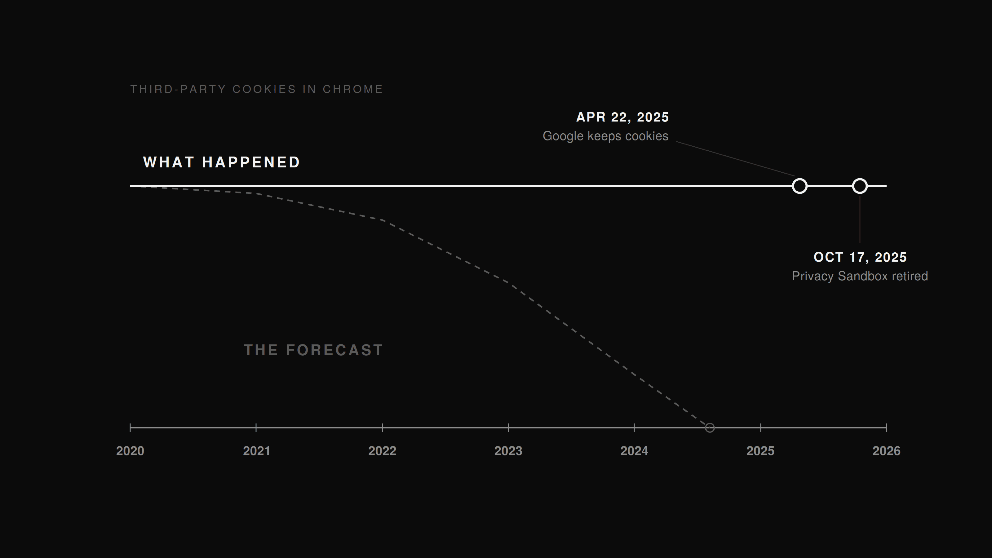 Privacy Sandbox retirement forecast ilustrated in a graphic with 2025 vs 2026 data