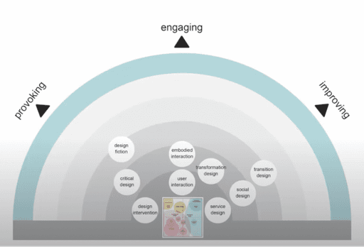 Landscape of design research and practice by Sanders and Stappers (2014)