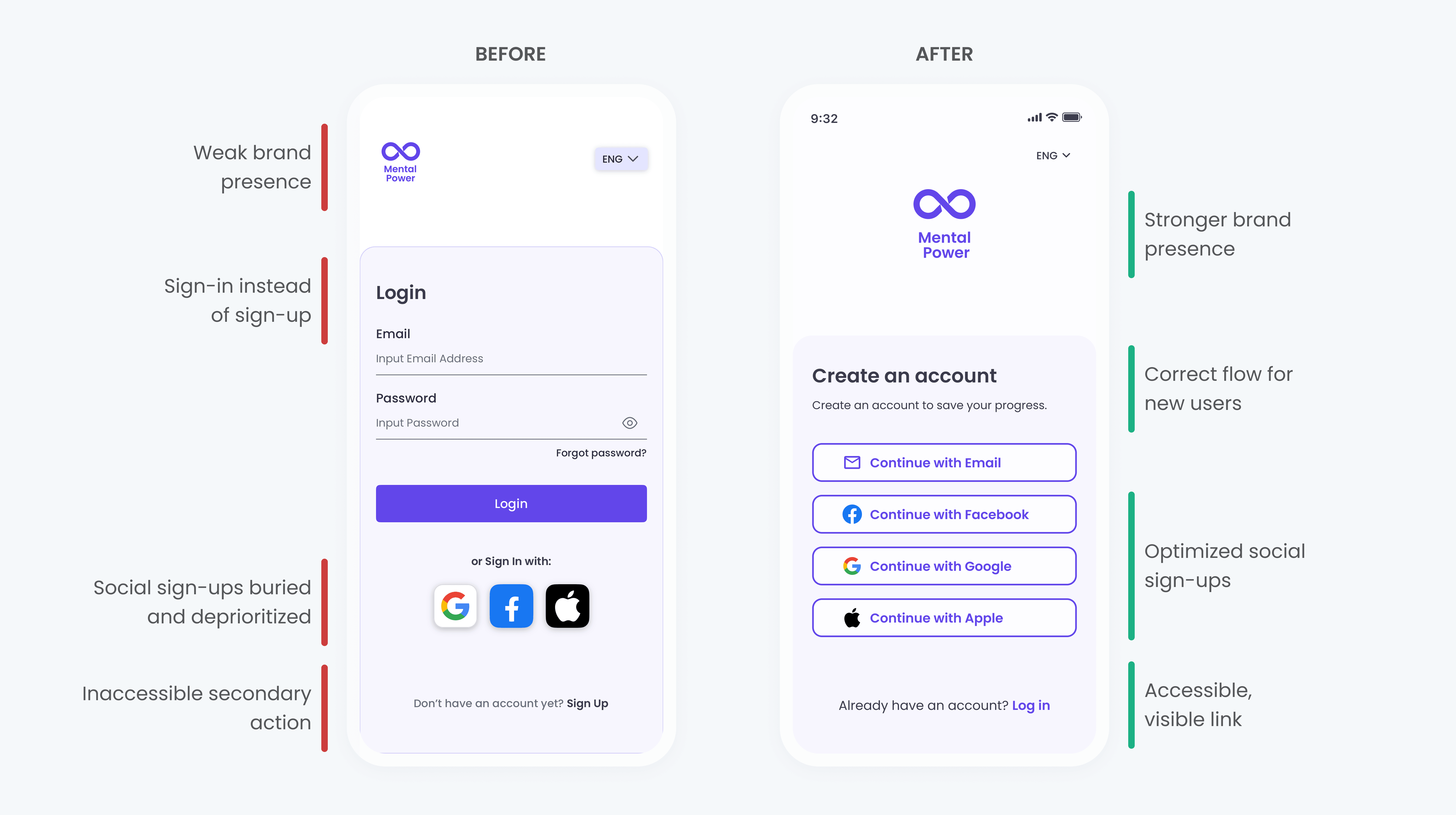 Overview of the original Mental Power onboarding flow, showing four key steps: the first onboarding screen with a text-heavy introduction, a login-focused sign-up screen, a complex routine creation flow with multiple inputs, and a paywall with unclear messaging and pricing presentation.