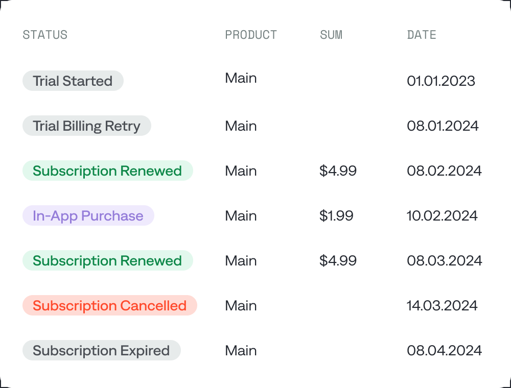 See customers' infromation in CRM with all the subscription events tracked for each user in Analytics