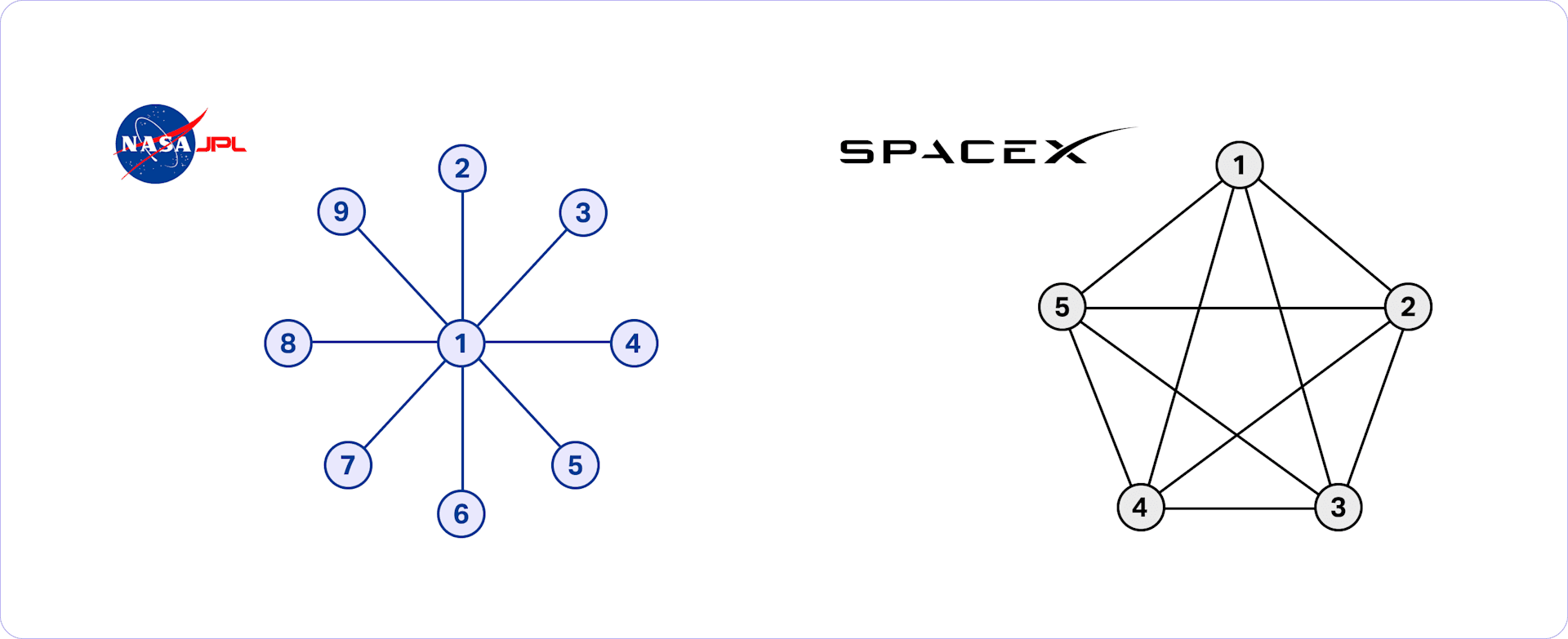 star-vs-networked