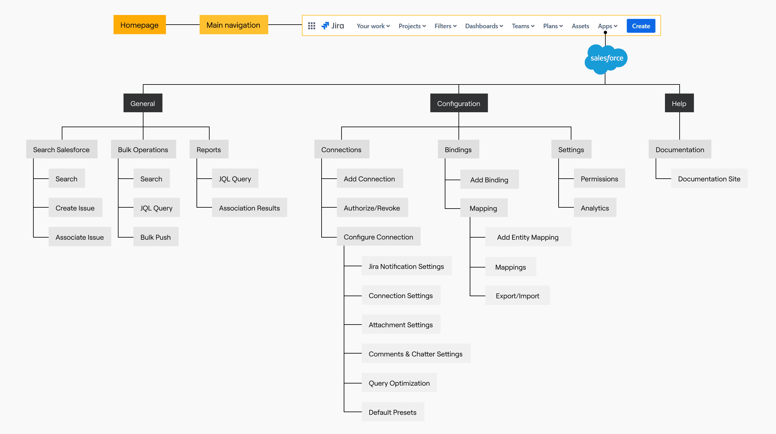 Information architecture of the Connector for Salesforce & Jira app