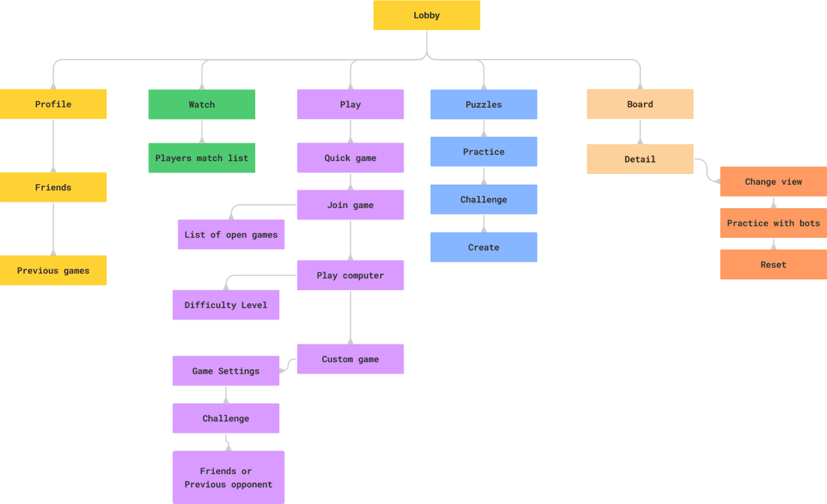 Information Architecture