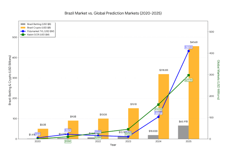 Brazil Market VS Prediction Markets (Polymarket/Kalshi) -2020/2025