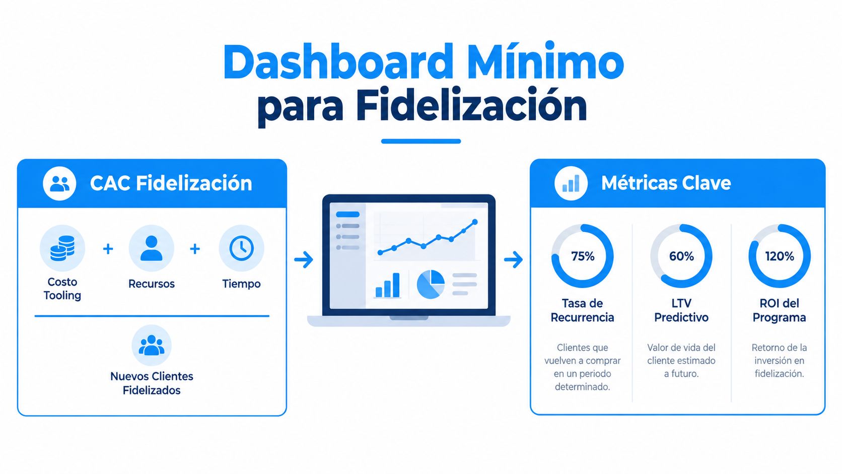 Gráfico que ilustra los componentes esenciales del dashboard de fidelización, incluyendo CAC, métricas clave y objetivos.