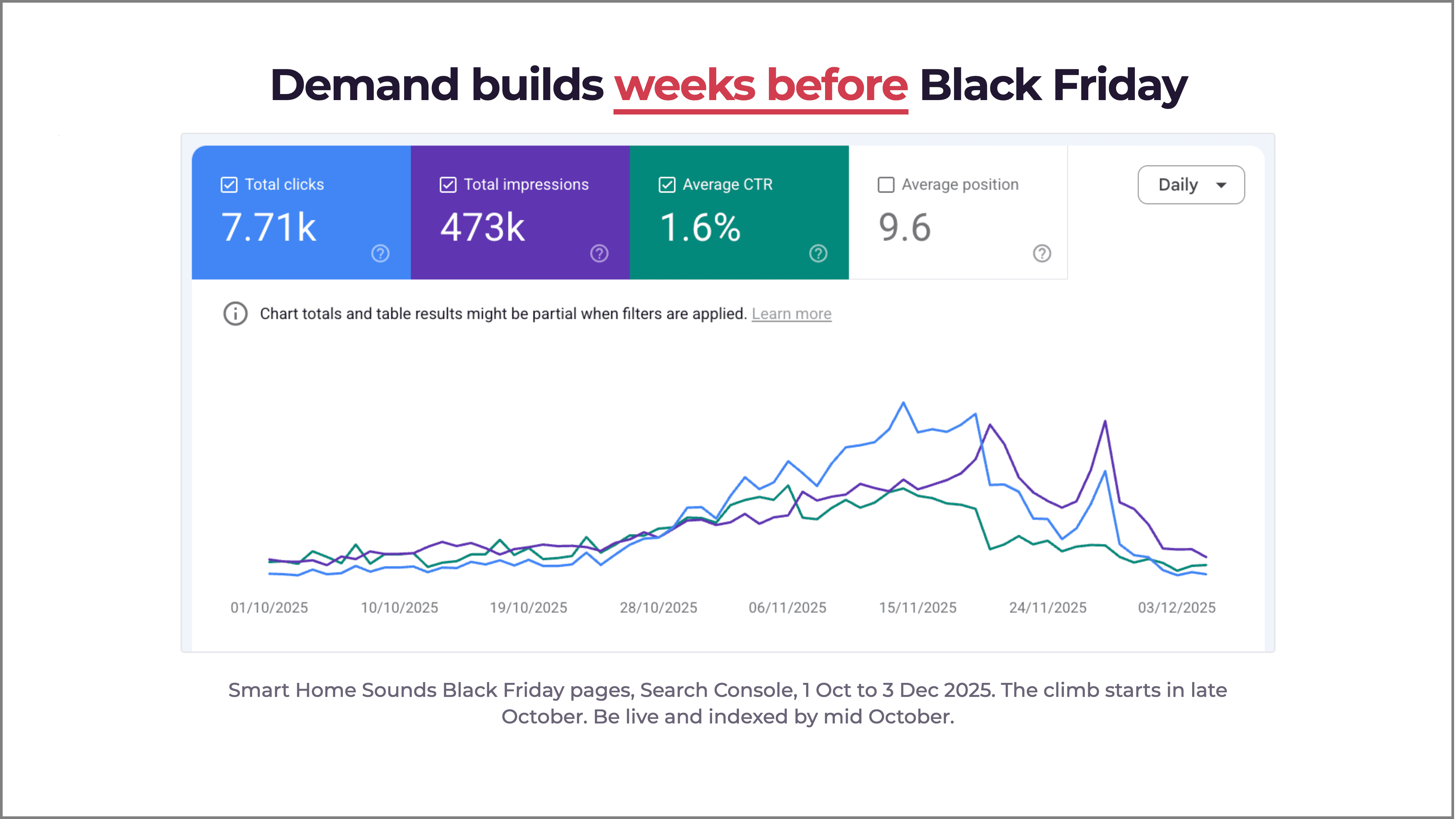 Google Search Console performance for Smart Home Sounds' Black Friday pages from 1 October to 3 December 2025, with 473k impressions and demand climbing from late October.