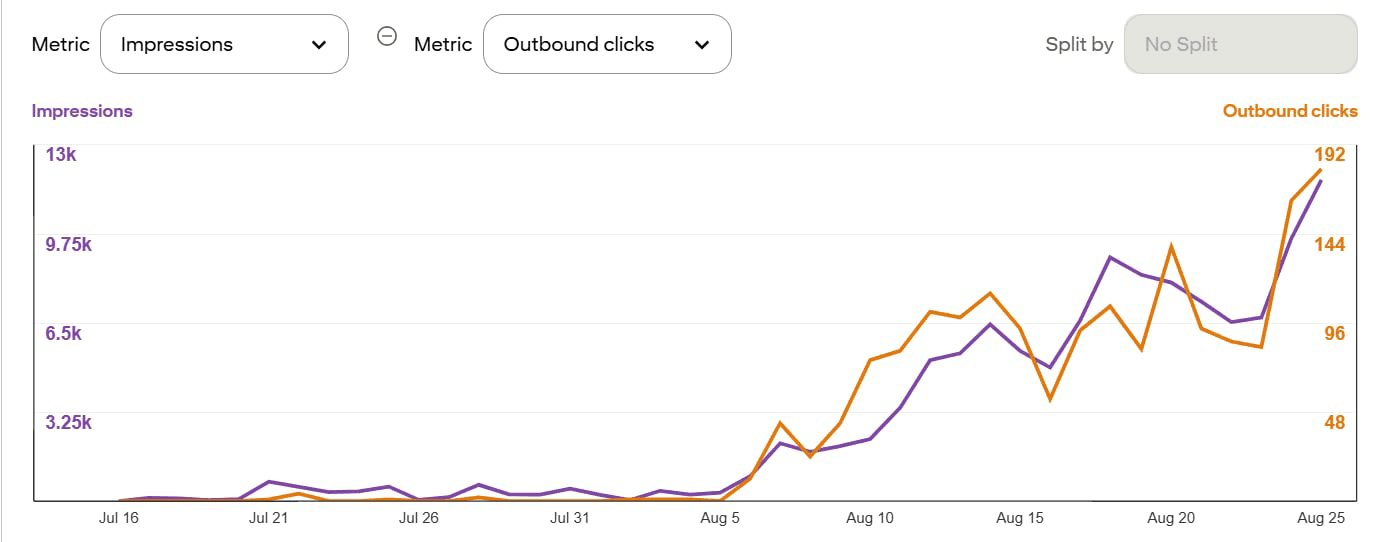 Fashion brand: impressions vs outbound clicks line graph