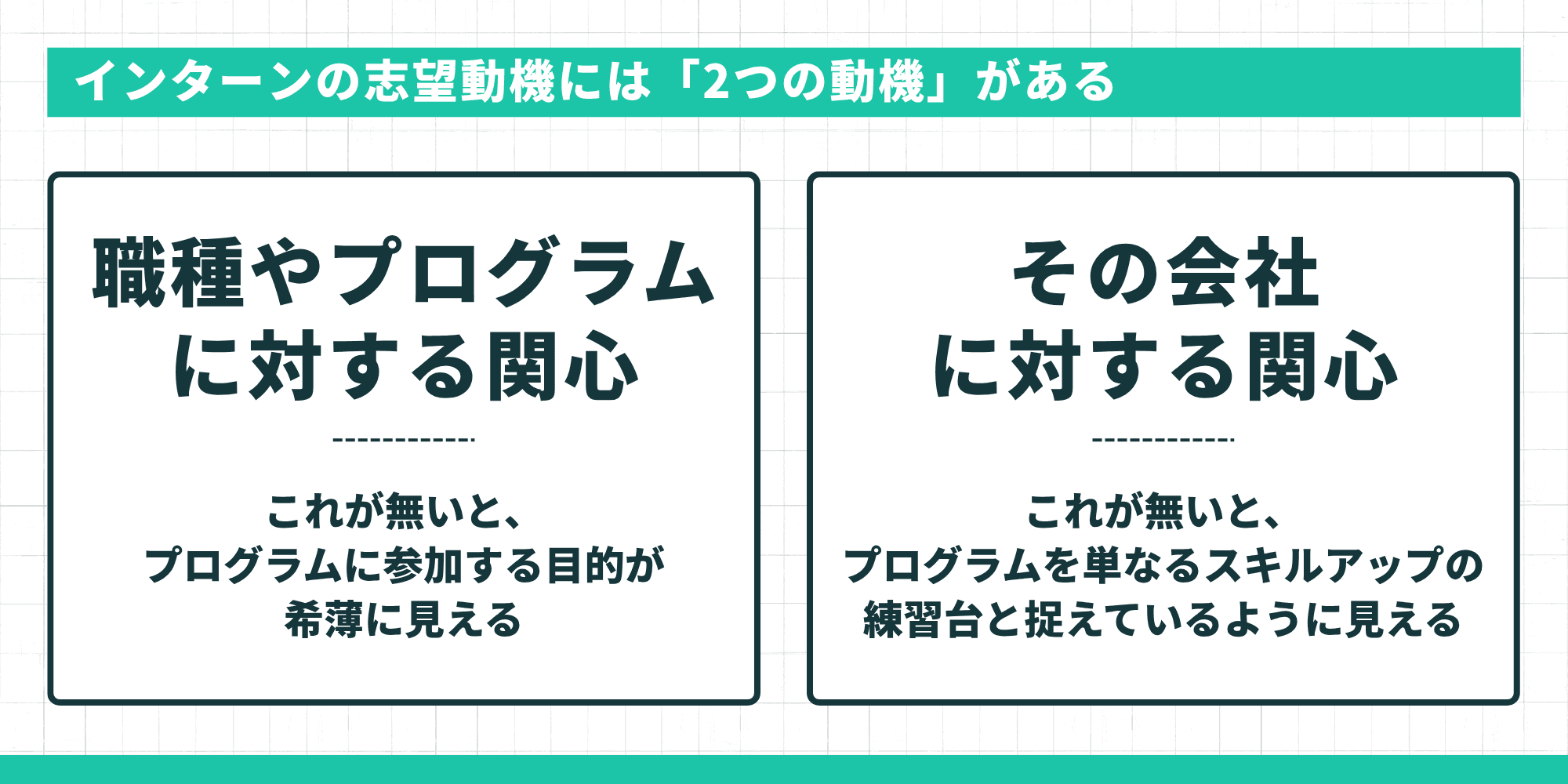 タイトル: インターンの志望動機には「2つの動機」がある 内容: 職種やプログラムに対する関心: これが無いと、プログラムに参加する目的が希薄に見える。 その会社に対する関心: これが無いと、プログラムを単なるスキルアップの練習台と捉えているように見える。