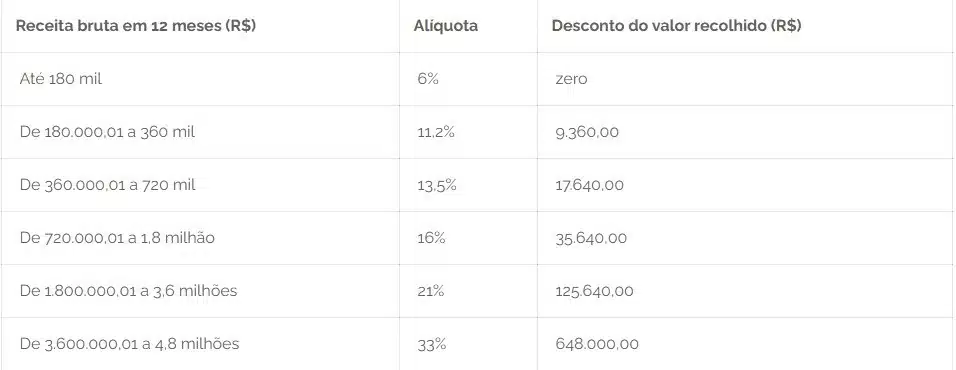 Tabela do Anexo III do Simples Nacional