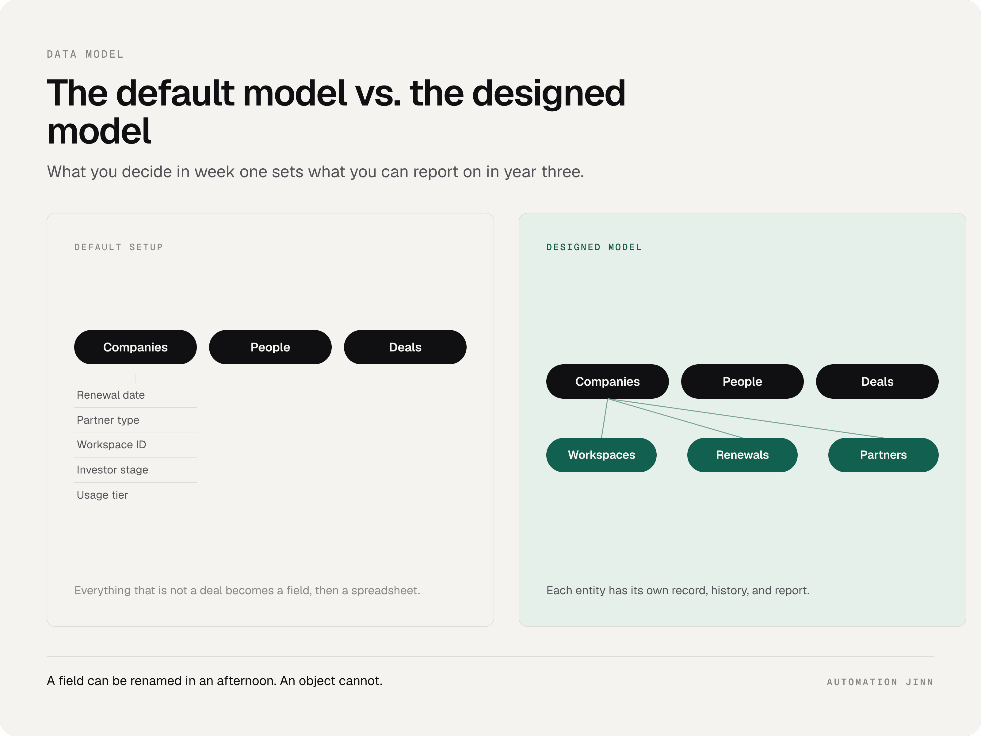 Diagram comparing a default CRM data model, where renewals and partners become fields on Companies, against a designed CRM data model with dedicated Workspaces, Renewals, and Partners objects, illustrating good CRM implementation.