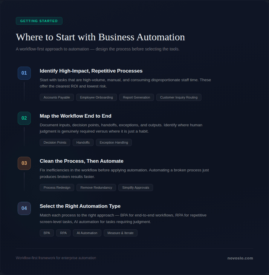 Step-by-step business automation guide covering workflow mapping, process cleanup, and RPA or AI automation
