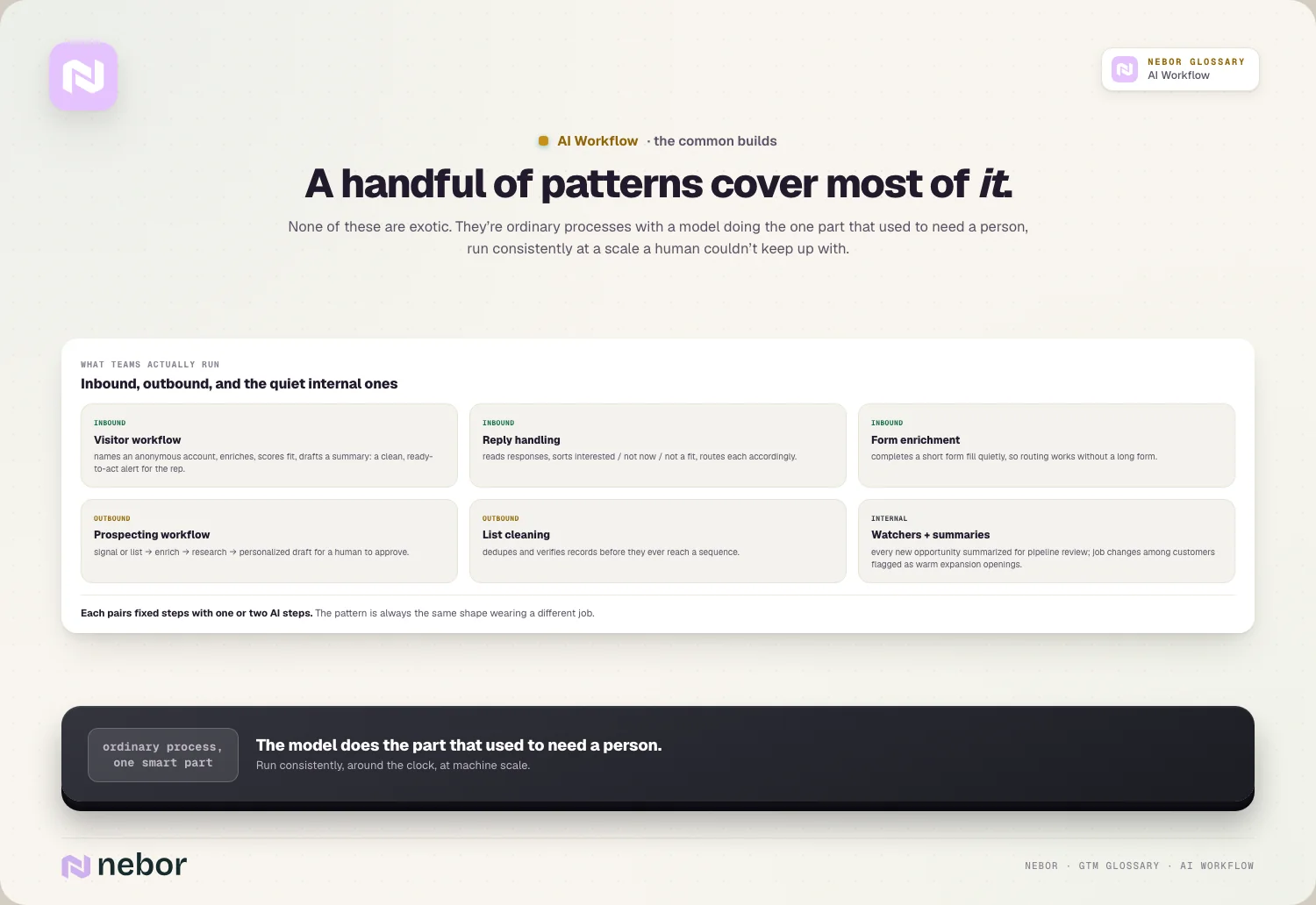 A handful of patterns cover most of it.