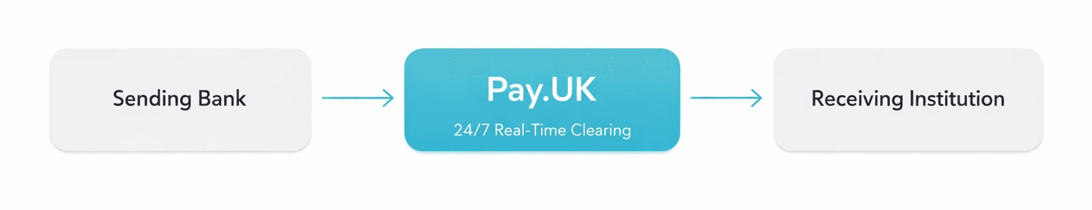 What Is UK Faster Payments (FPS) and How Do Offshore Companies Use It