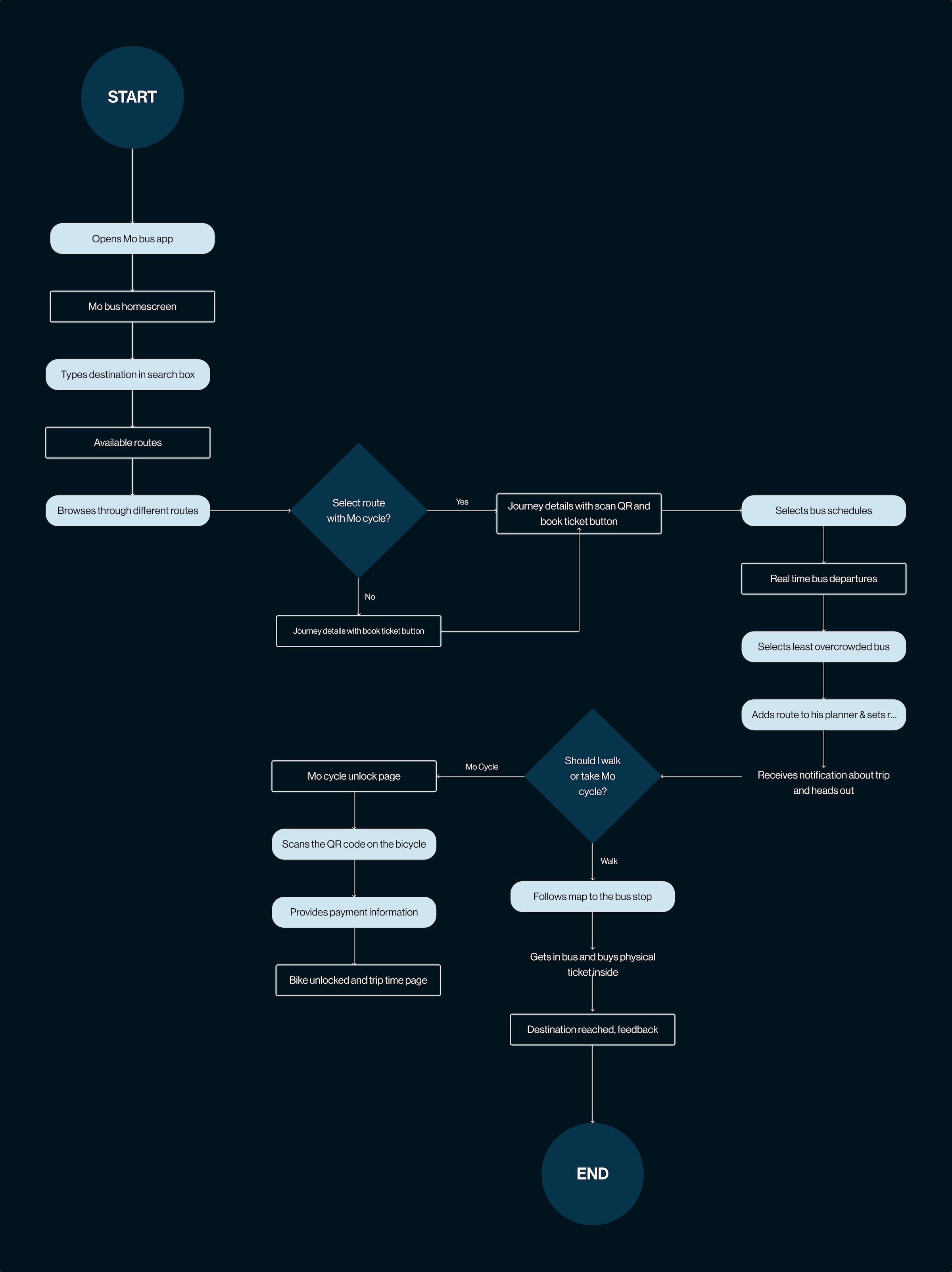 A flowchart showing the user journey of Isha