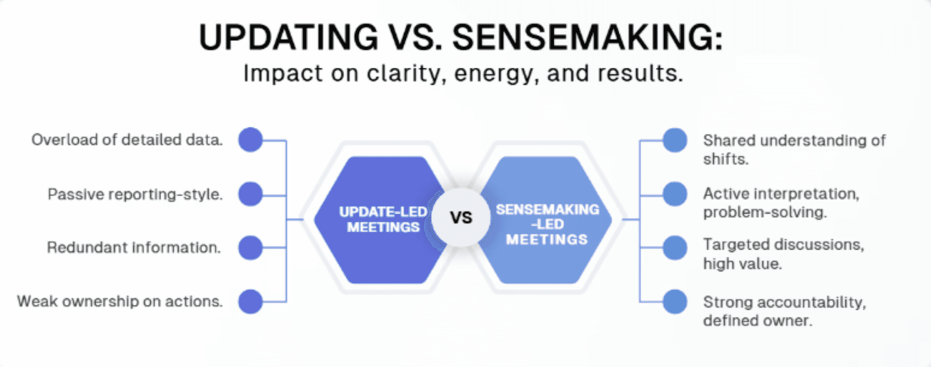 Meeting Goals Diagram