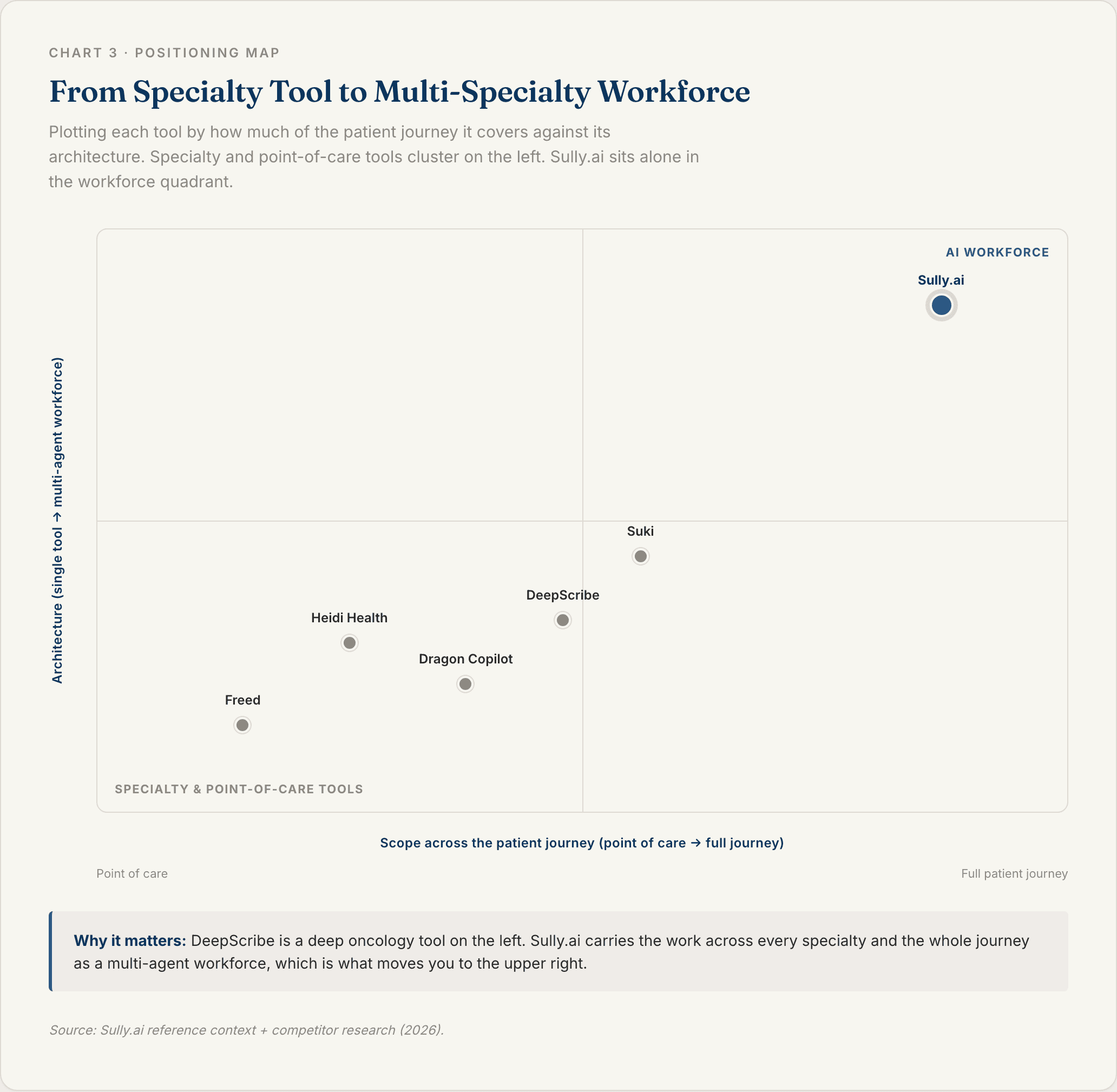 Two-by-two positioning map placing Sully.ai in the multi-specialty AI workforce quadrant across the full patient journey versus DeepScribe, a deep oncology documentation and coding tool
