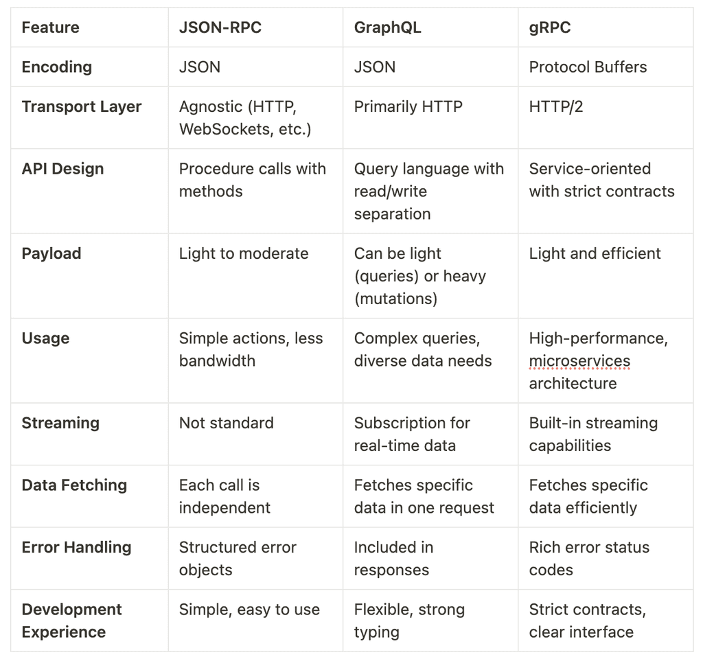 JSON-RPC | JSON-RPC 2.0 - Akto Academy