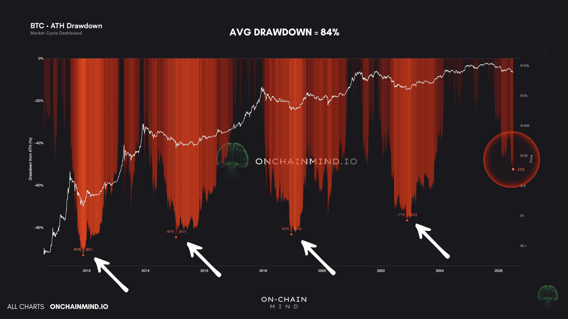 ATH Drawdown